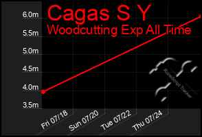 Total Graph of Cagas S Y