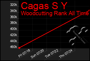 Total Graph of Cagas S Y