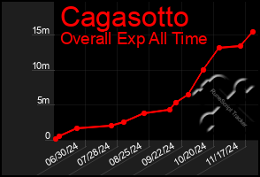 Total Graph of Cagasotto