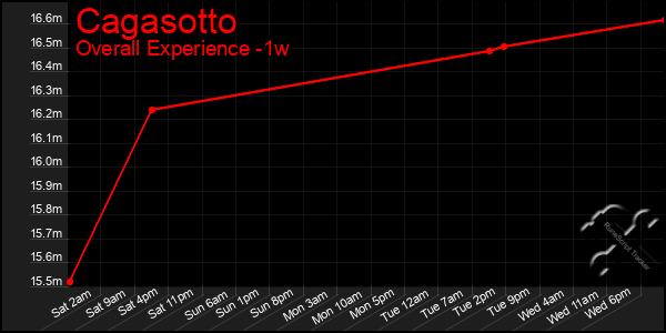 Last 7 Days Graph of Cagasotto