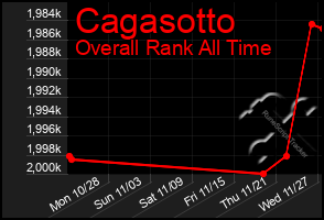 Total Graph of Cagasotto