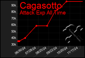 Total Graph of Cagasotto