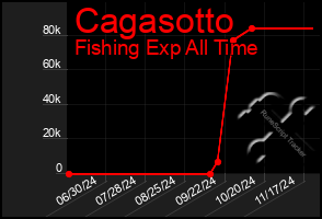 Total Graph of Cagasotto