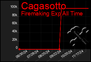 Total Graph of Cagasotto