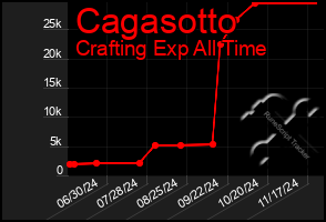 Total Graph of Cagasotto