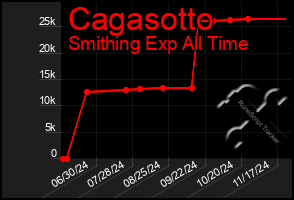 Total Graph of Cagasotto