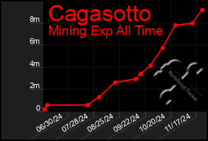 Total Graph of Cagasotto