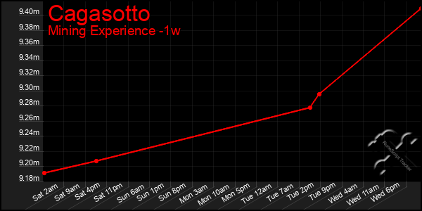 Last 7 Days Graph of Cagasotto