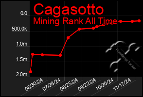 Total Graph of Cagasotto