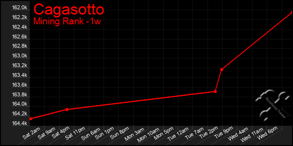 Last 7 Days Graph of Cagasotto