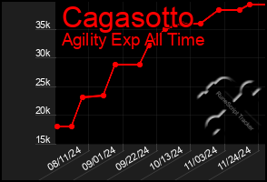 Total Graph of Cagasotto