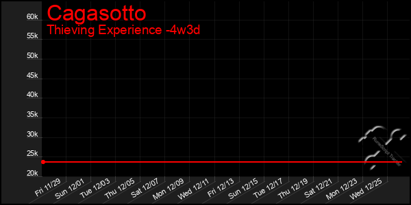 Last 31 Days Graph of Cagasotto