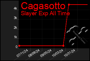 Total Graph of Cagasotto