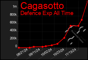 Total Graph of Cagasotto