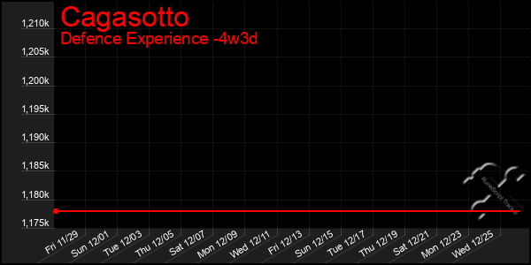 Last 31 Days Graph of Cagasotto