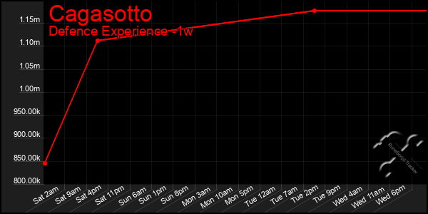 Last 7 Days Graph of Cagasotto