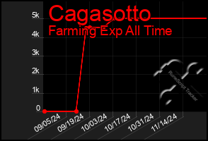 Total Graph of Cagasotto