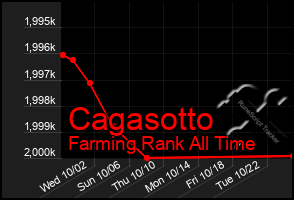 Total Graph of Cagasotto