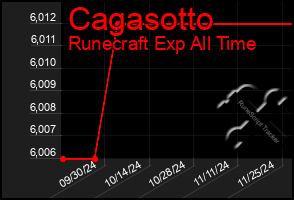 Total Graph of Cagasotto