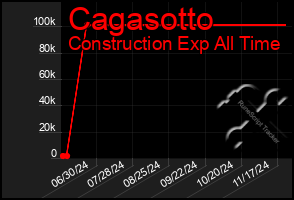 Total Graph of Cagasotto