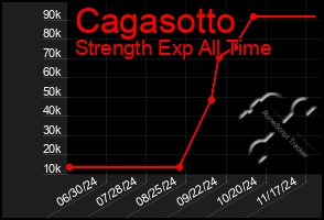 Total Graph of Cagasotto