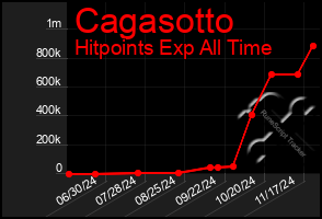 Total Graph of Cagasotto