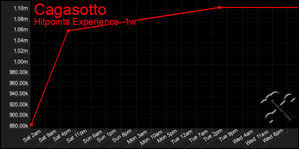 Last 7 Days Graph of Cagasotto