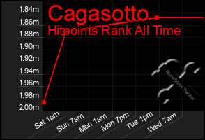 Total Graph of Cagasotto