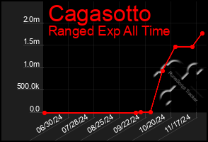 Total Graph of Cagasotto