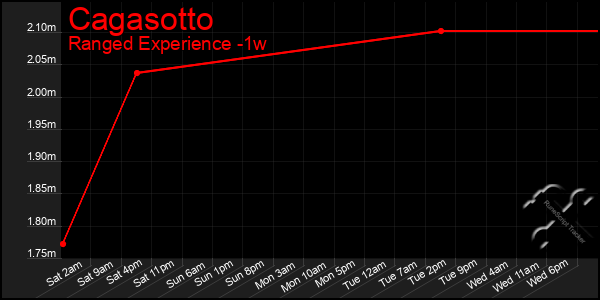 Last 7 Days Graph of Cagasotto