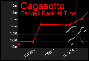 Total Graph of Cagasotto