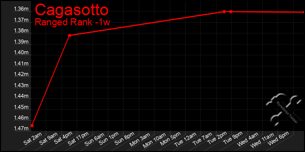 Last 7 Days Graph of Cagasotto