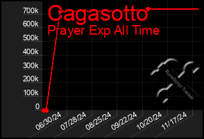 Total Graph of Cagasotto