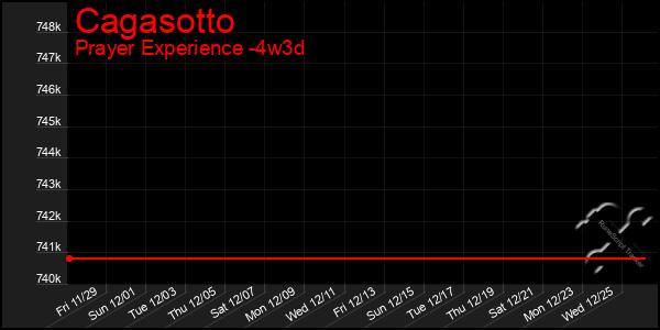 Last 31 Days Graph of Cagasotto