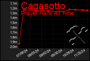 Total Graph of Cagasotto