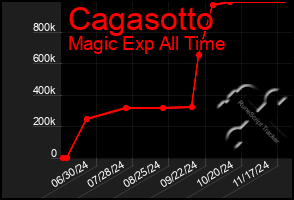 Total Graph of Cagasotto