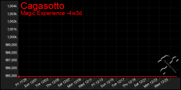 Last 31 Days Graph of Cagasotto