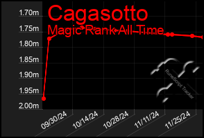 Total Graph of Cagasotto