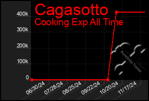 Total Graph of Cagasotto