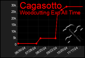 Total Graph of Cagasotto