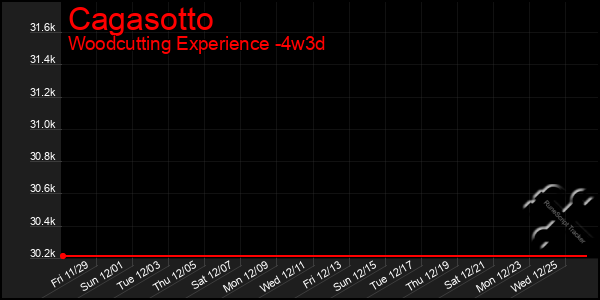 Last 31 Days Graph of Cagasotto