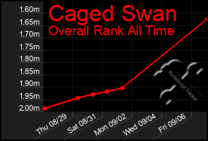 Total Graph of Caged Swan
