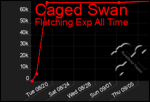 Total Graph of Caged Swan