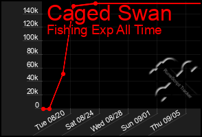 Total Graph of Caged Swan