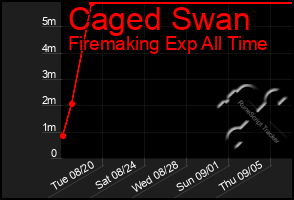 Total Graph of Caged Swan