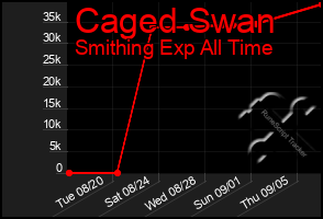 Total Graph of Caged Swan