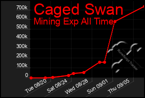 Total Graph of Caged Swan