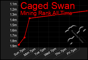Total Graph of Caged Swan