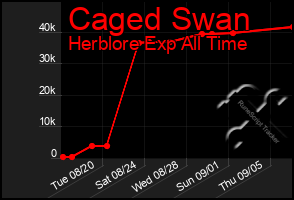 Total Graph of Caged Swan