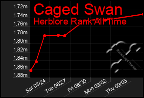 Total Graph of Caged Swan